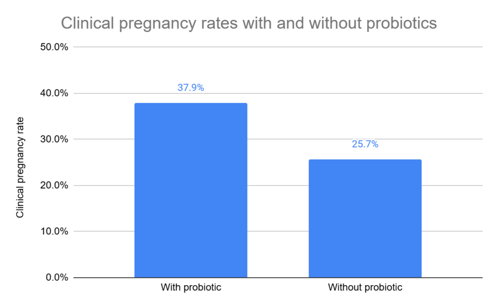 Clinical pregnancy rates with and without probiotics