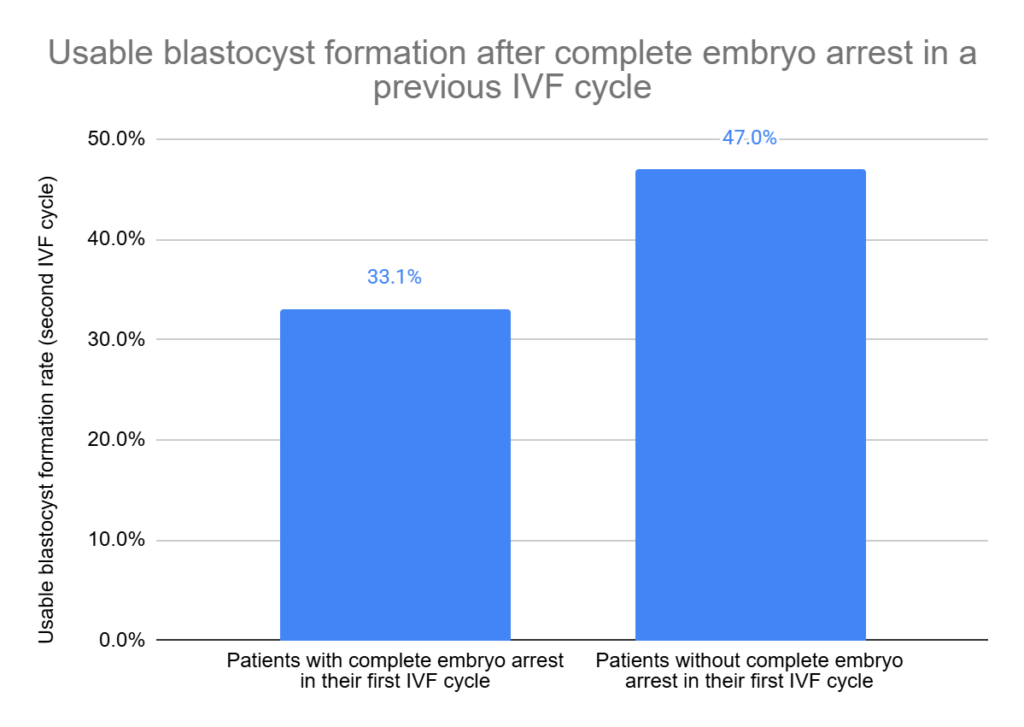 Bar graph comparing usable blastocyst formation rates during the second IVF cycle in patients with and without previous complete embryo arrest. Patients with previous complete embryo arrest had a lower usable blastocyst formation rate (33.1% vs. 47.0%).
