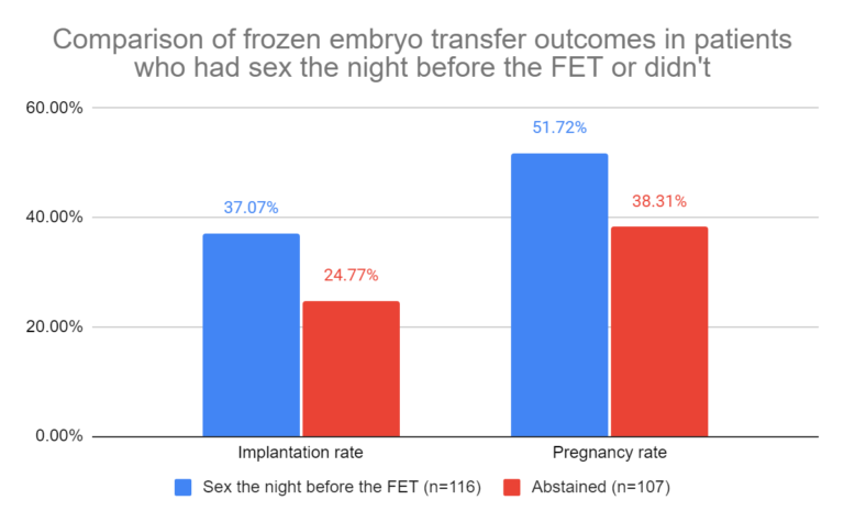 Bar chart comparing frozen embryo transfer outcomes in a randomized trial. Couples who had protected intercourse the night before embryo transfer had higher implantation rates (37.1% vs. 24.8%) and clinical pregnancy rates (51.7% vs. 38.3%) than couples who abstained.