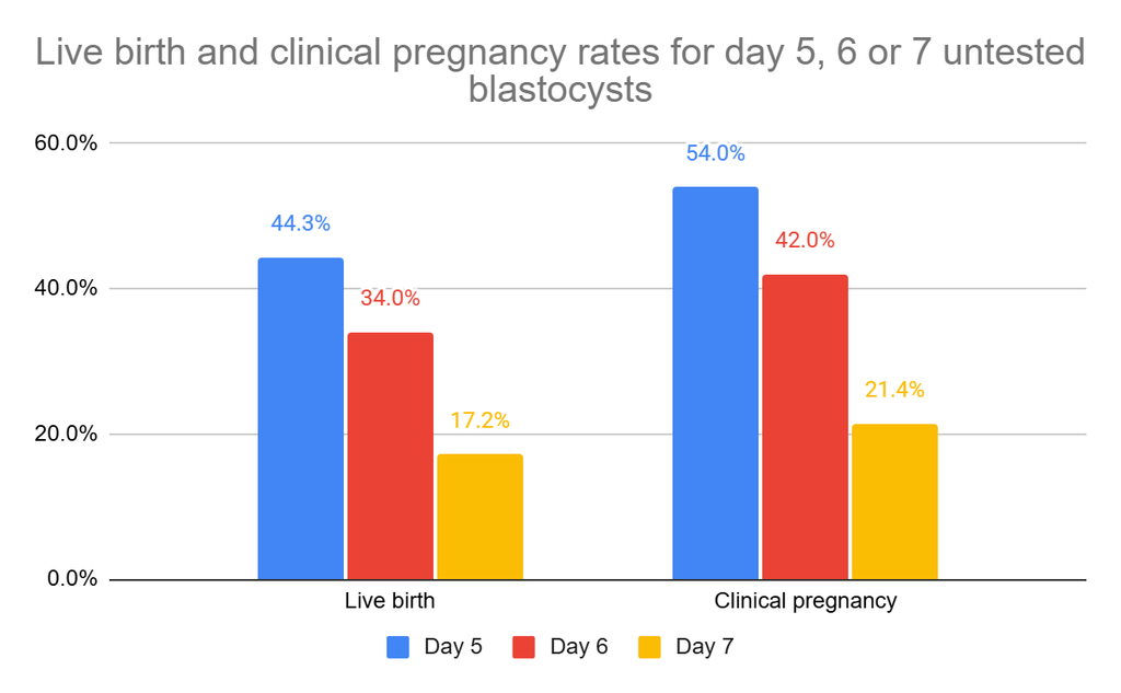 Live birth and clinical pregnancy rates for untested day 5, day 6, and day 7 blastocysts