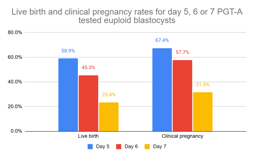Live birth and clinical pregnancy rates for PGT-A tested day 5, day 6, and day 7 euploid blastocysts